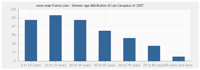 Women age distribution of Les Cerqueux in 2007